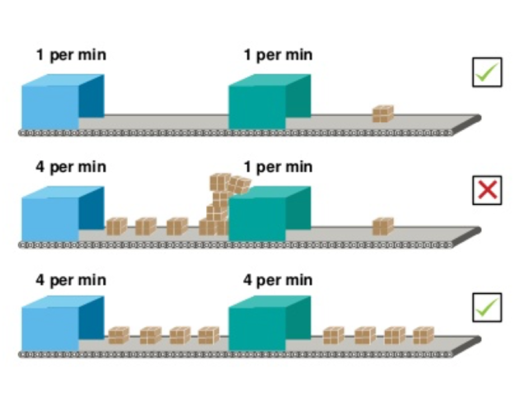 Lead time vs time on task